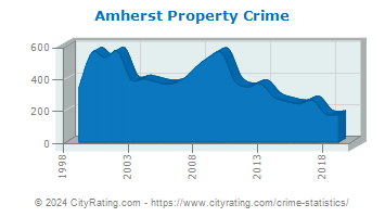 Amherst Property Crime
