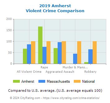 Amherst Violent Crime vs. State and National Comparison