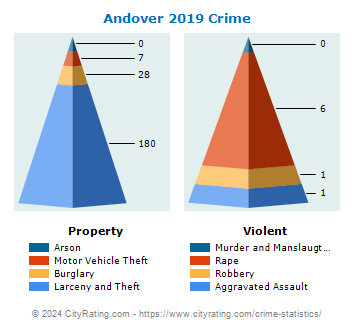 Andover Crime 2019