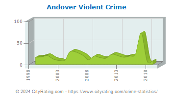 Andover Violent Crime