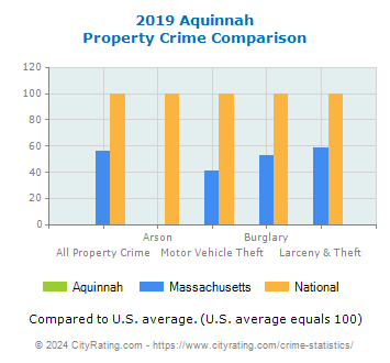 Aquinnah Property Crime vs. State and National Comparison