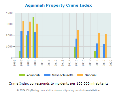Aquinnah Property Crime vs. State and National Per Capita