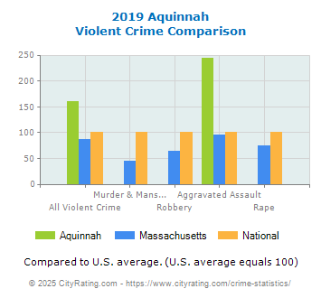 Aquinnah Violent Crime vs. State and National Comparison