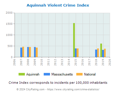 Aquinnah Violent Crime vs. State and National Per Capita