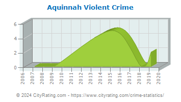 Aquinnah Violent Crime