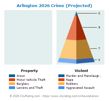 Arlington Crime 2026
