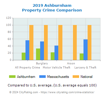 Ashburnham Property Crime vs. State and National Comparison