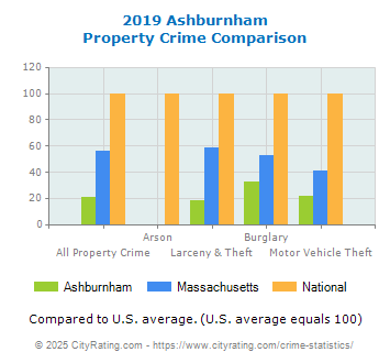 Ashburnham Property Crime vs. State and National Comparison