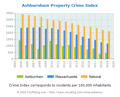 Ashburnham Property Crime vs. State and National Per Capita