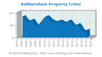 Ashburnham Property Crime