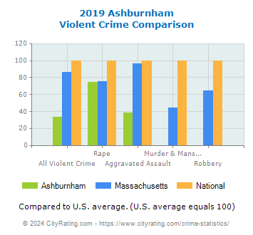 Ashburnham Violent Crime vs. State and National Comparison