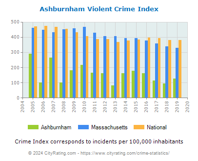 Ashburnham Violent Crime vs. State and National Per Capita