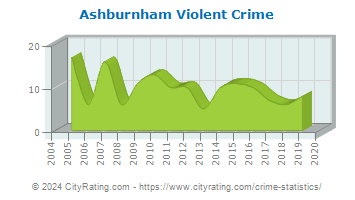 Ashburnham Violent Crime