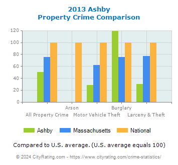 Ashby Property Crime vs. State and National Comparison