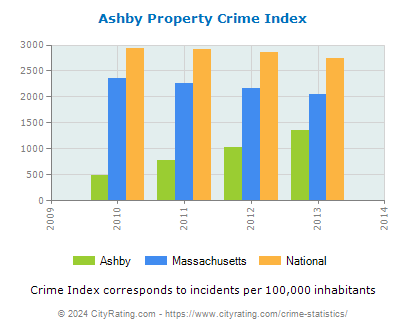 Ashby Property Crime vs. State and National Per Capita