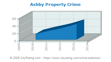 Ashby Property Crime