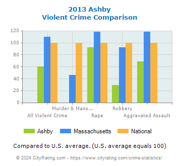 Ashby Violent Crime vs. State and National Comparison