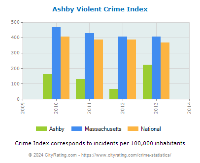 Ashby Violent Crime vs. State and National Per Capita