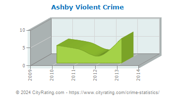 Ashby Violent Crime
