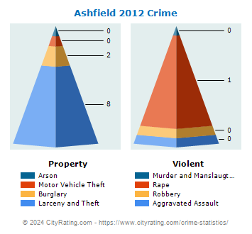 Ashfield Crime 2012