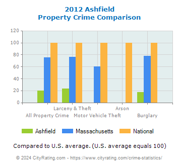 Ashfield Property Crime vs. State and National Comparison