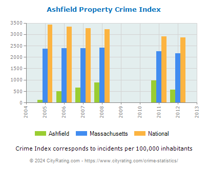 Ashfield Property Crime vs. State and National Per Capita