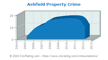 Ashfield Property Crime