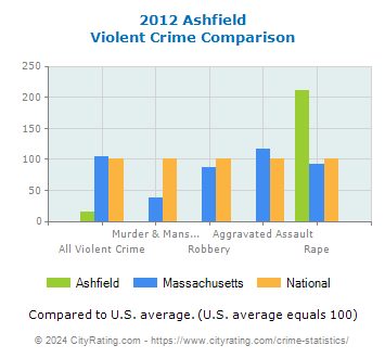 Ashfield Violent Crime vs. State and National Comparison