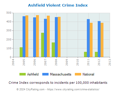 Ashfield Violent Crime vs. State and National Per Capita