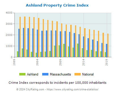 Ashland Property Crime vs. State and National Per Capita