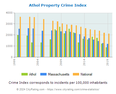 Athol Property Crime vs. State and National Per Capita