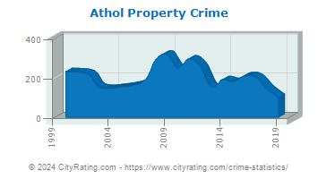 Athol Property Crime