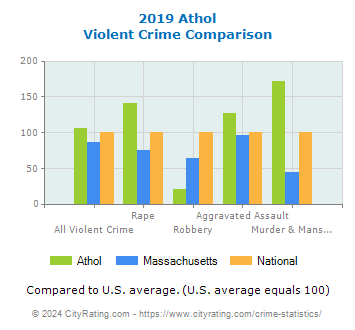 Athol Violent Crime vs. State and National Comparison