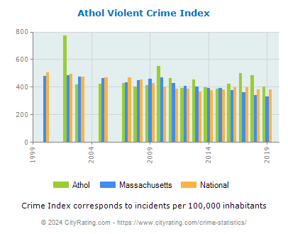 Athol Violent Crime vs. State and National Per Capita