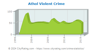 Athol Violent Crime