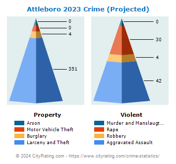 Attleboro Crime 2023