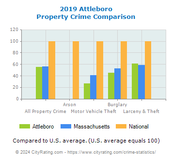Attleboro Property Crime vs. State and National Comparison