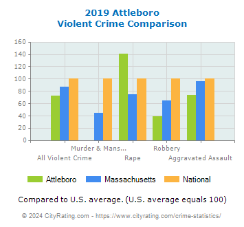 Attleboro Violent Crime vs. State and National Comparison