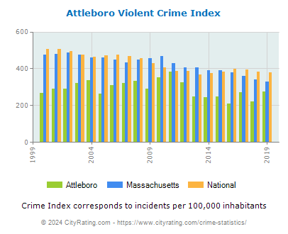 Attleboro Violent Crime vs. State and National Per Capita