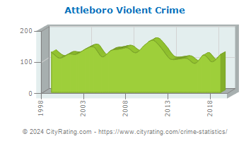 Attleboro Violent Crime