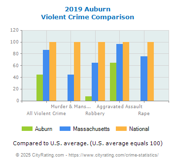 Auburn Violent Crime vs. State and National Comparison