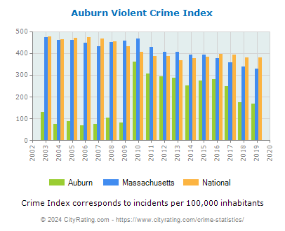Auburn Violent Crime vs. State and National Per Capita