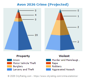 Avon Crime 2026