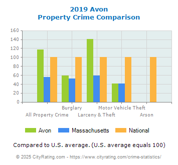 Avon Property Crime vs. State and National Comparison