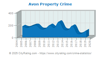 Avon Property Crime