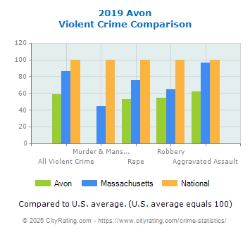 Avon Violent Crime vs. State and National Comparison