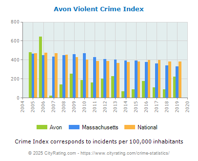 Avon Violent Crime vs. State and National Per Capita