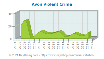 Avon Violent Crime