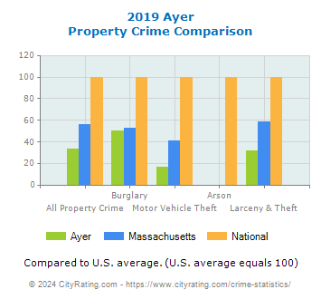 Ayer Property Crime vs. State and National Comparison