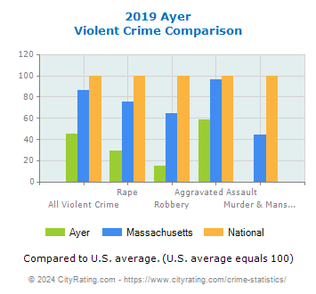 Ayer Violent Crime vs. State and National Comparison